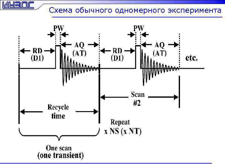 Схема обычного одномерного эксперимента 