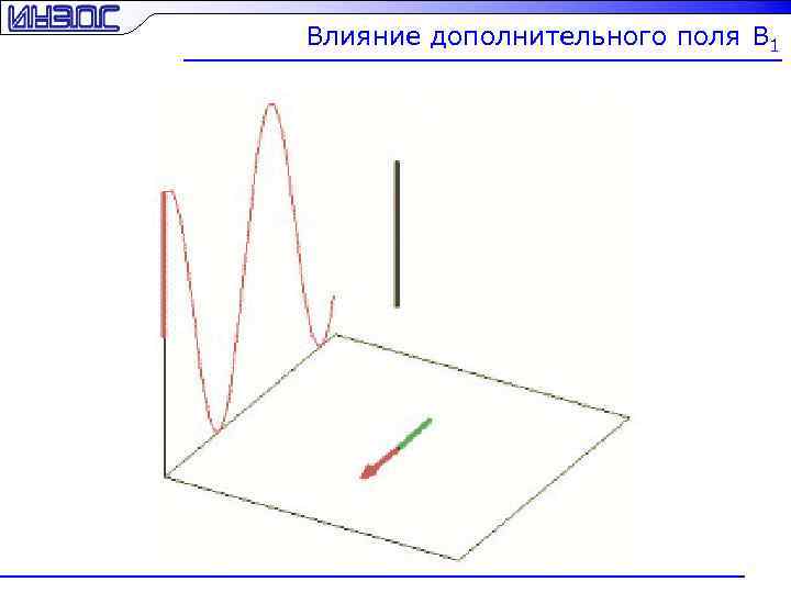 Влияние дополнительного поля B 1 