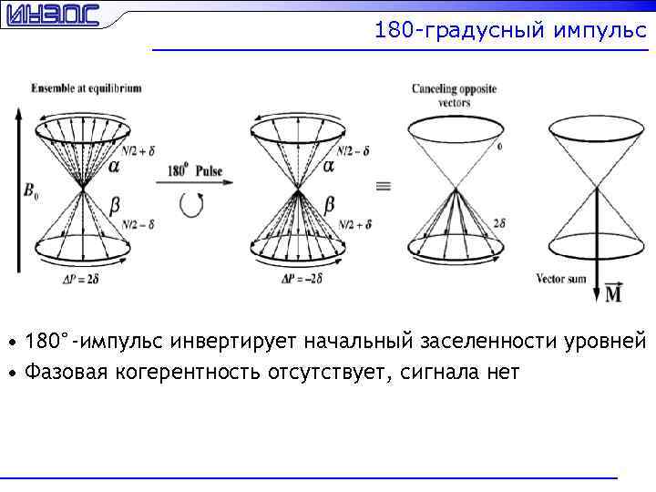 180 -градусный импульс • 180°-импульс инвертирует начальный заселенности уровней • Фазовая когерентность отсутствует, сигнала