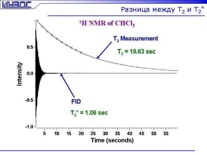 Разница между T 2 и T 2* 