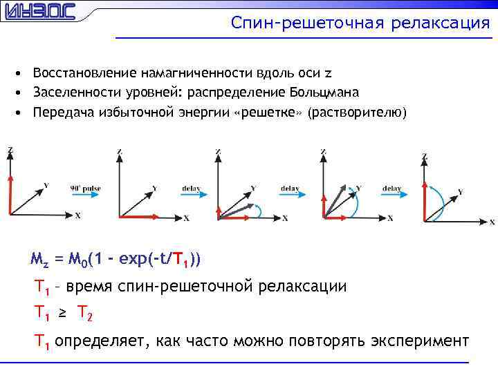 Спин-решеточная релаксация • Восстановление намагниченности вдоль оси z • Заселенности уровней: распределение Больцмана •