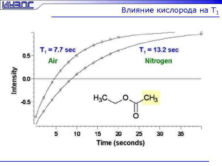 Влияние кислорода на T 1 