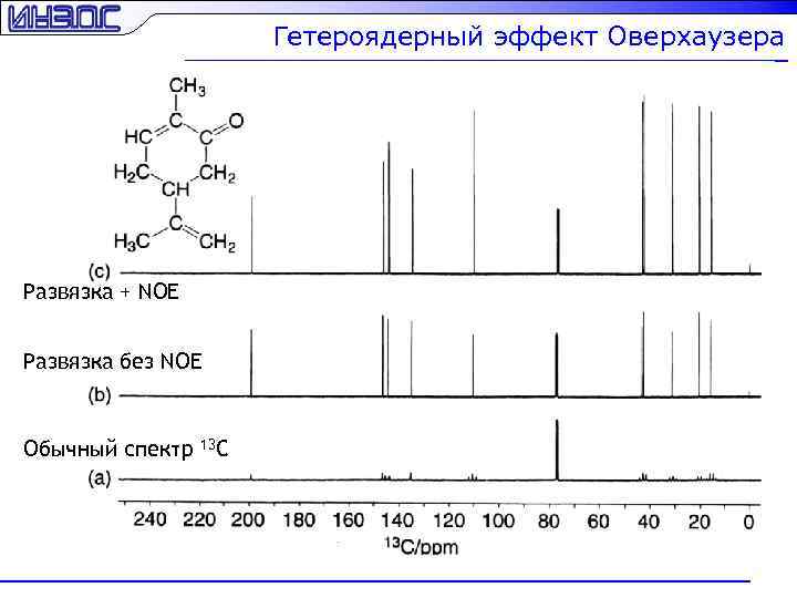 Гетероядерный эффект Оверхаузера Развязка + NOE Развязка без NOE Обычный спектр 13 C 