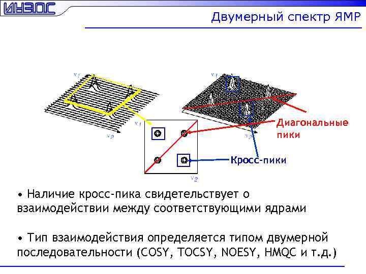 Двумерный спектр ЯМР Диагональные пики Кросс-пики • Наличие кросс-пика свидетельствует о взаимодействии между соответствующими