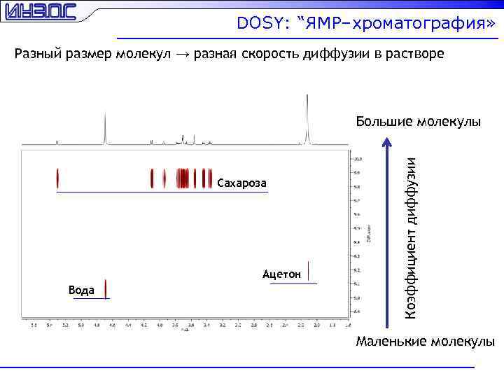 DOSY: “ЯМР–хроматография» Разный размер молекул → разная скорость диффузии в растворе Сахароза Ацетон Вода