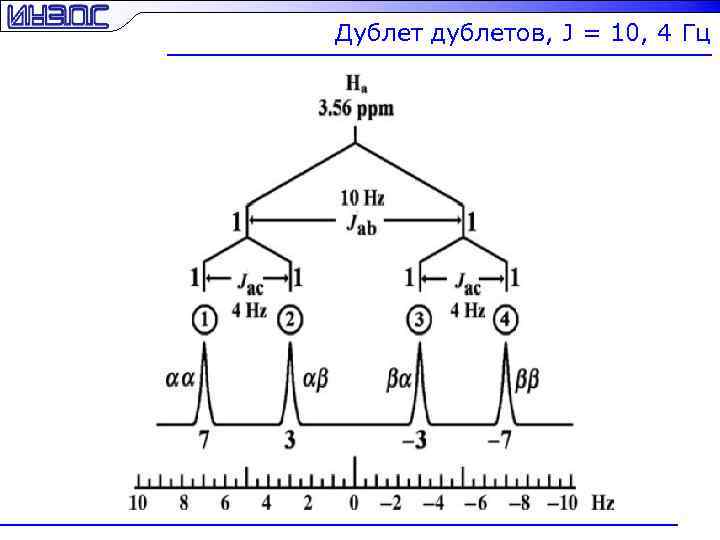 Дублет дублетов, J = 10, 4 Гц 