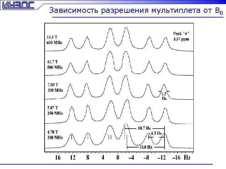 Зависимость разрешения мультиплета от B 0 