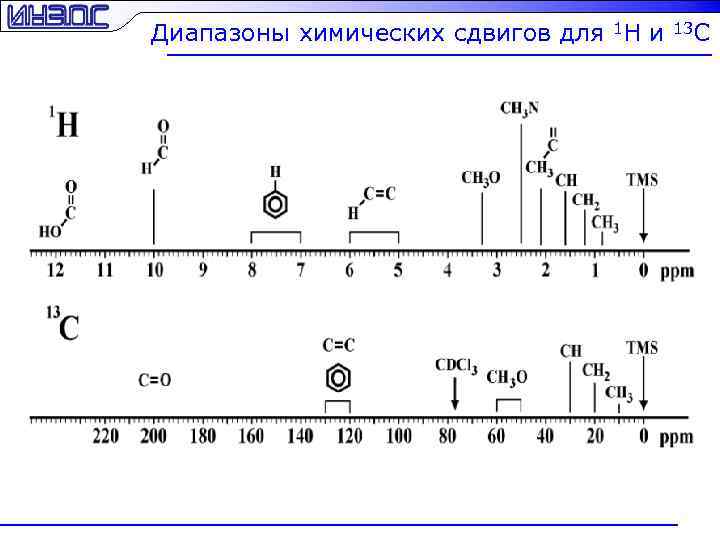Диапазоны химических сдвигов для 1 H и 13 C 