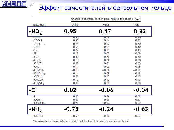 Эффект заместителей в бензольном кольце -NO 2 0. 95 0. 17 0. 33 -Cl
