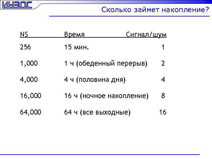 Сколько займет накопление? NS Время Сигнал/шум 256 15 мин. 1 1, 000 1 ч