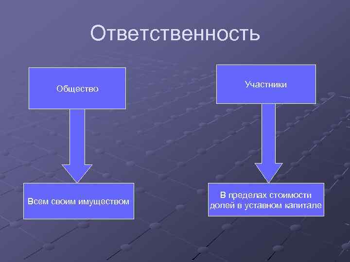 Ответственность Общество Участники Всем своим имуществом В пределах стоимости долей в уставном капитале 