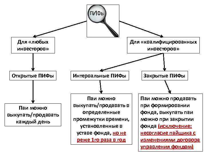 Пиф рантье открытие