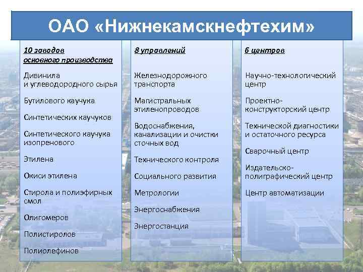 ОАО «Нижнекамскнефтехим» 10 заводов 8 управлений 6 центров Дивинила и углеводородного сырья Железнодорожного транспорта