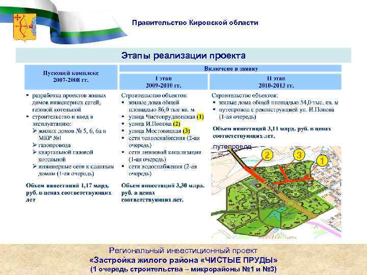 Правительство Кировской области Этапы реализации проекта путепровод 2 Региональный инвестиционный проект «Застройка жилого района