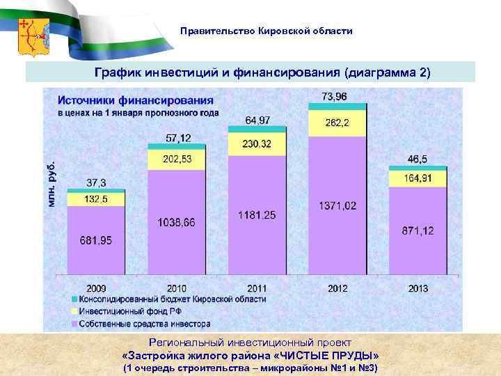 Правительство Кировской области График инвестиций и финансирования (диаграмма 2) Региональный инвестиционный проект «Застройка жилого