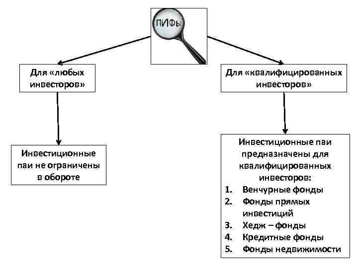 Для «любых инвесторов» Для «квалифицированных инвесторов» Инвестиционные паи не ограничены в обороте 1. 2.