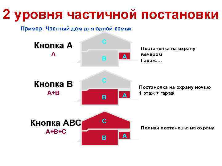 2 уровня частичной постановки Пример: Частный дом для одной семьи C Кнопка A A