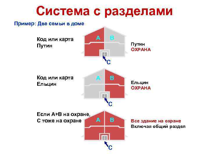 Система с разделами Пример: Две семьи в доме Код или карта Путин A B