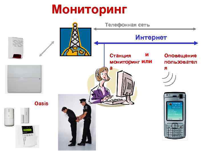 Мониторинг Телефонная сеть Интернет и Станция мониторинг или а Oasis Оповещение пользовател я 