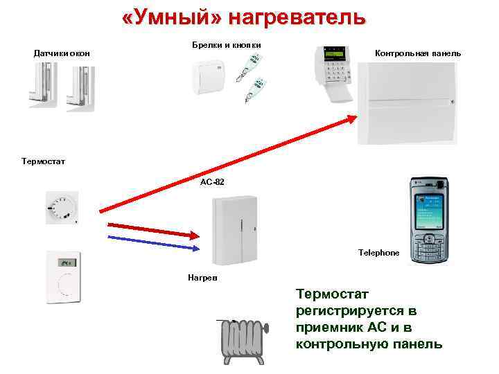  «Умный» нагреватель Датчики окон Брелки и кнопки Контрольная панель Термостат AC-82 Telephone Нагрев