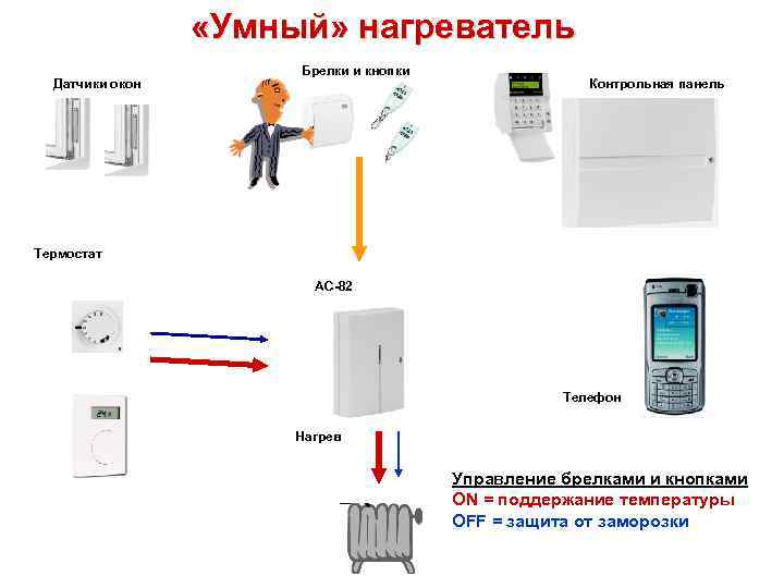  «Умный» нагреватель Датчики окон Брелки и кнопки Контрольная панель Термостат AC-82 Телефон Нагрев