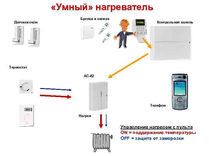  «Умный» нагреватель Датчики окон Брелки и кнопки Контрольная панель Термостат AC-82 Телефон Нагрев