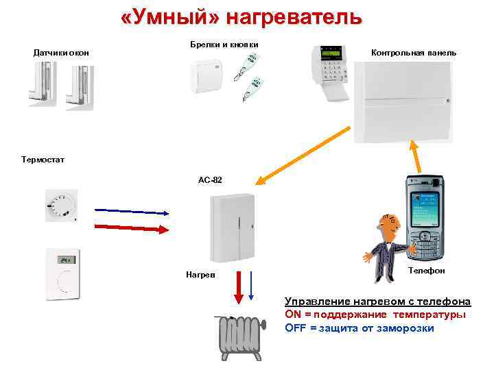  «Умный» нагреватель Датчики окон Брелки и кнопки Контрольная панель Термостат AC-82 Нагрев Телефон