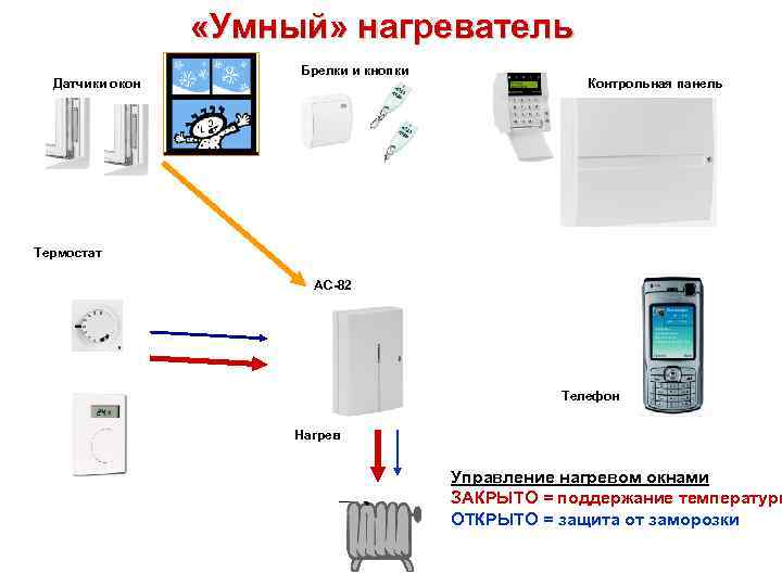  «Умный» нагреватель Датчики окон Брелки и кнопки Контрольная панель Термостат AC-82 Телефон Нагрев