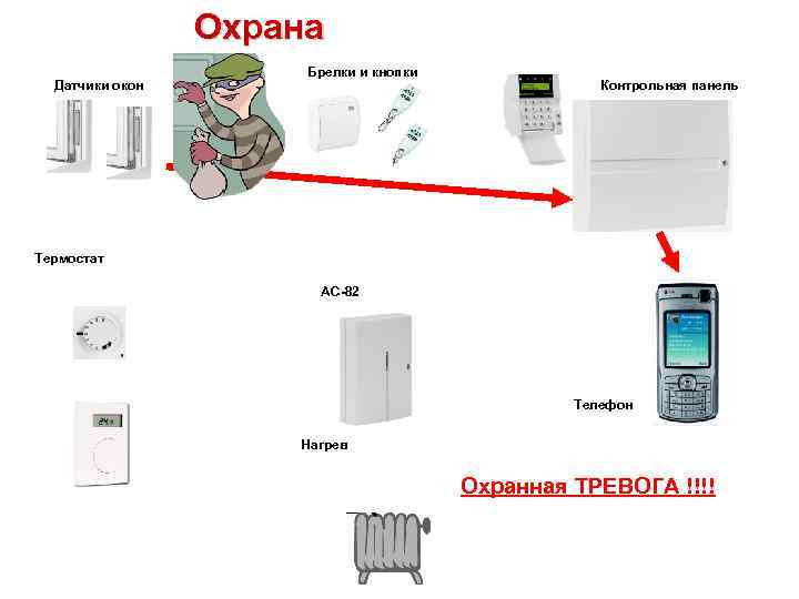 Охрана Датчики окон Брелки и кнопки Контрольная панель Термостат AC-82 Телефон Нагрев Охранная ТРЕВОГА