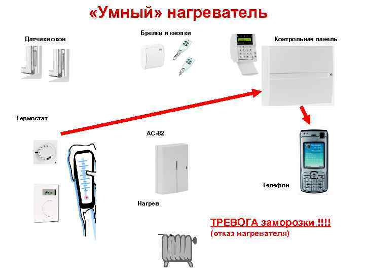  «Умный» нагреватель Датчики окон Брелки и кнопки Контрольная панель Термостат AC-82 Телефон Нагрев