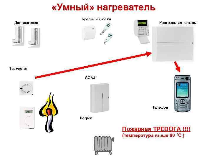  «Умный» нагреватель Датчики окон Брелки и кнопки Контрольная панель Термостат AC-82 Телефон Нагрев