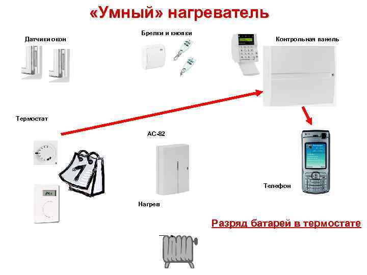  «Умный» нагреватель Датчики окон Брелки и кнопки Контрольная панель Термостат AC-82 Телефон Нагрев