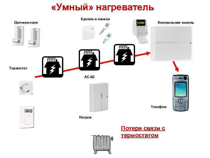  «Умный» нагреватель Датчики окон Брелки и кнопки Контрольная панель Термостат AC-82 Телефон Нагрев