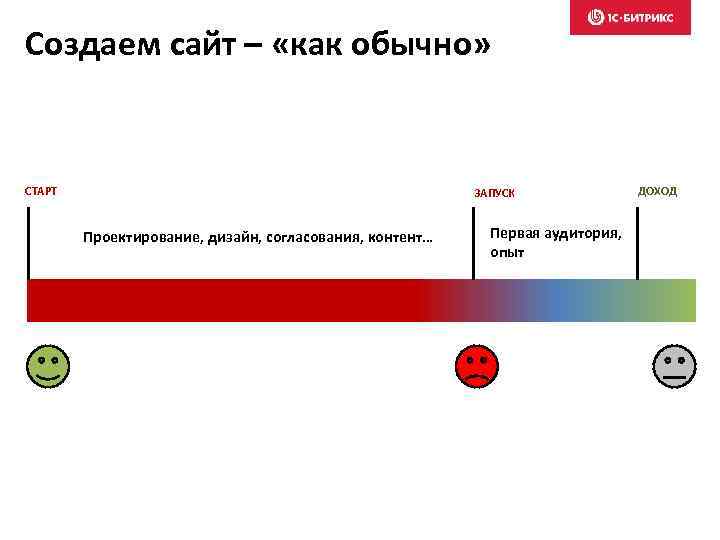 Создаем сайт – «как обычно» СТАРТ ЗАПУСК Проектирование, дизайн, согласования, контент… Первая аудитория, опыт