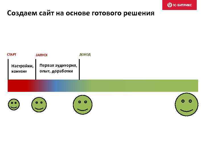Создаем сайт на основе готового решения СТАРТ Настройки, контент ЗАПУСК Первая аудитория, опыт, доработки