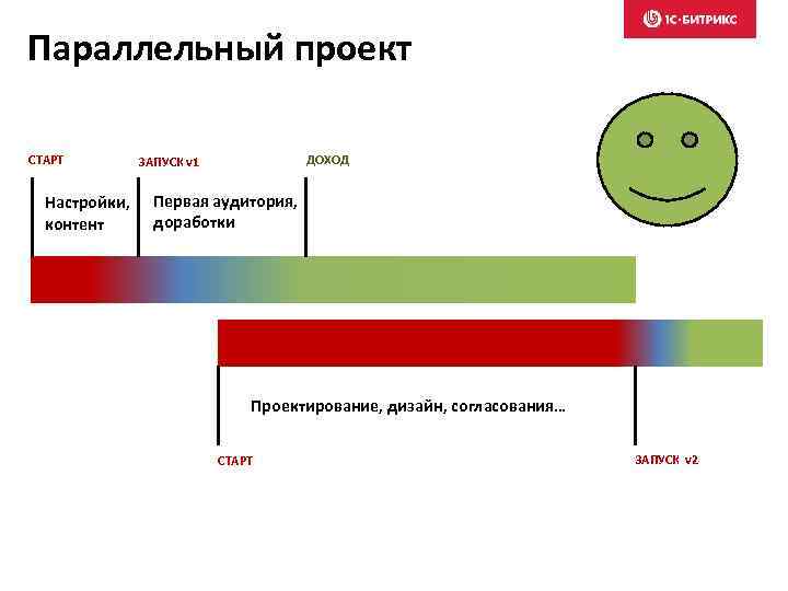 Параллельный проект СТАРТ Настройки, контент ДОХОД ЗАПУСК v 1 Первая аудитория, доработки Проектирование, дизайн,