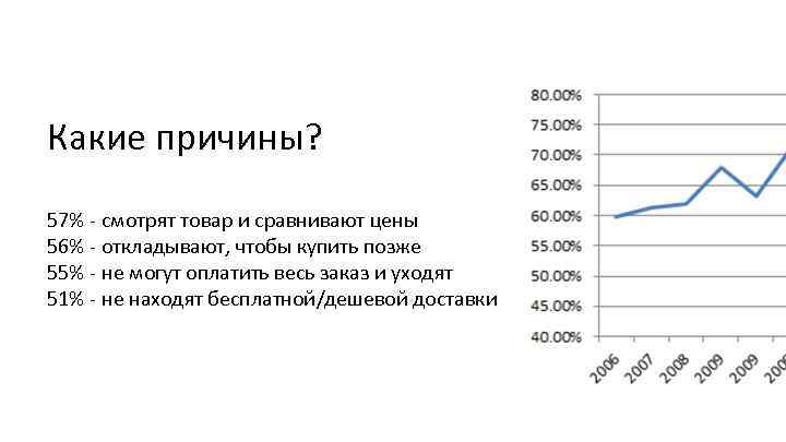 Какие причины? 57% - смотрят товар и сравнивают цены 56% - откладывают, чтобы купить