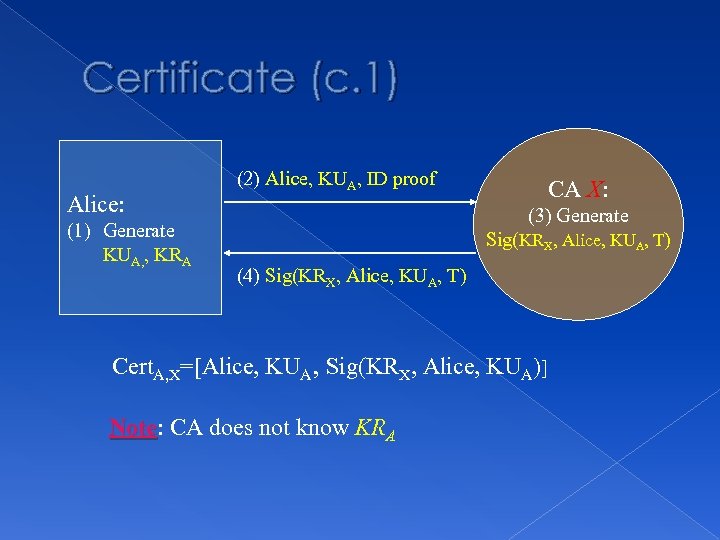 Certificate (c. 1) Alice: (1) Generate KUA, , KRA (2) Alice, KUA, ID proof
