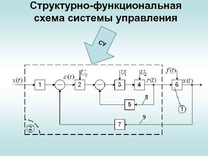 Структурно-функциональная схема системы управления СУ 