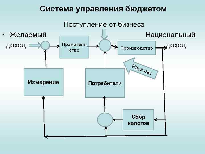 Система управления бюджетом Поступление от бизнеса • Желаемый доход Правитель ство Национальный доход Производство