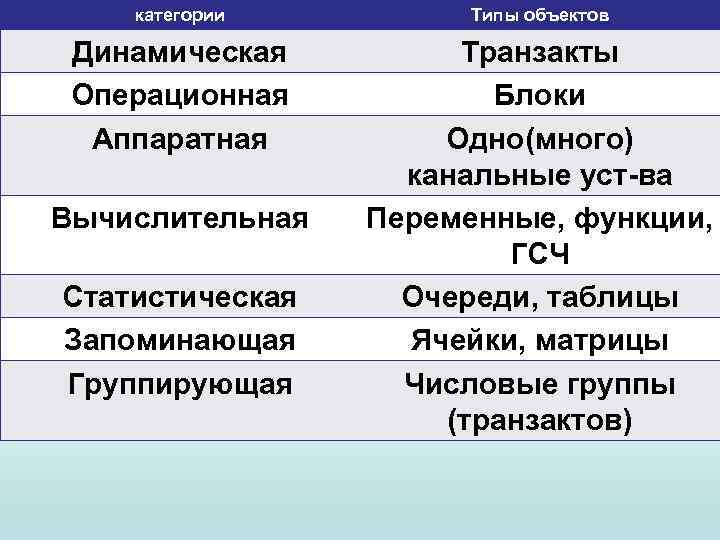 категории Типы объектов Динамическая Операционная Аппаратная Транзакты Блоки Одно(много) канальные уст-ва Переменные, функции, ГСЧ