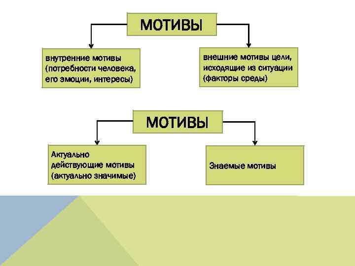 Потребность мотив цель