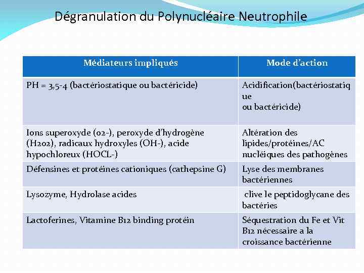 Dégranulation du Polynucléaire Neutrophile Médiateurs impliqués Mode d’action PH = 3, 5 -4 (bactériostatique