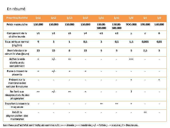 En résumé Propriété/Activité Ig. G 1 Ig. G 2 Ig. G 3 Ig. G
