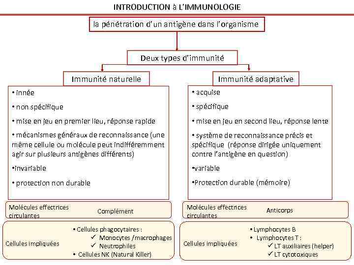 INTRODUCTION à L’IMMUNOLOGIE la pénétration d’un antigène dans l’organisme Deux types d’immunité Immunité naturelle