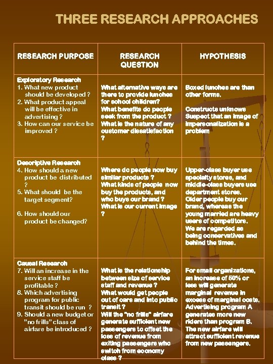 THREE RESEARCH APPROACHES RESEARCH PURPOSE RESEARCH QUESTION HYPOTHESIS Exploratory Research 1. What new product