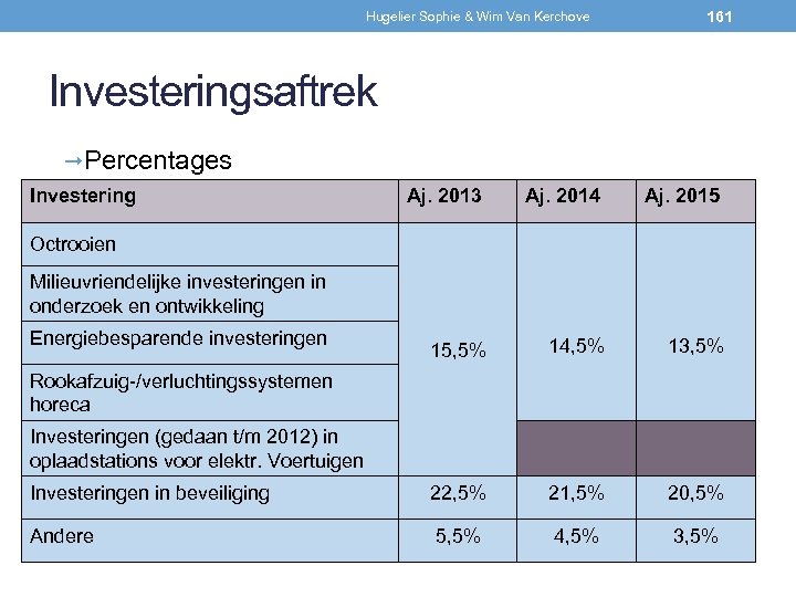Hugelier Sophie & Wim Van Kerchove 161 Investeringsaftrek Percentages Investering Aj. 2013 Aj. 2014