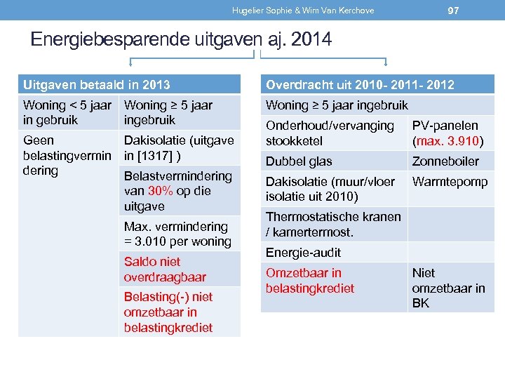 Hugelier Sophie & Wim Van Kerchove 97 Energiebesparende uitgaven aj. 2014 Uitgaven betaald in