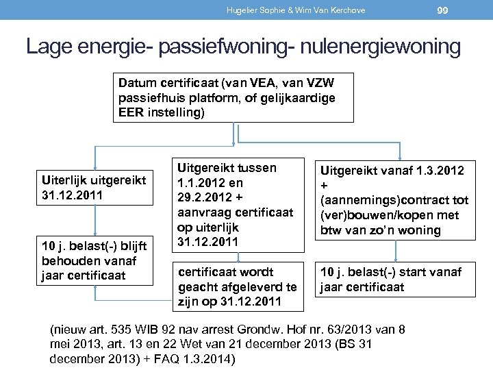 Hugelier Sophie & Wim Van Kerchove 99 Lage energie- passiefwoning- nulenergiewoning Datum certificaat (van