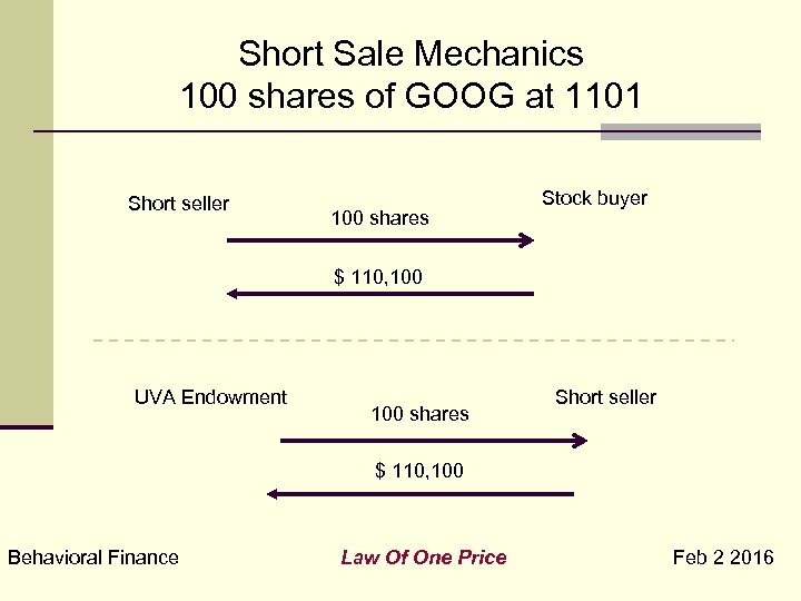 Short Sale Mechanics 100 shares of GOOG at 1101 Short seller 100 shares Stock